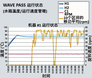 槽内温度と速度関係のグラフ