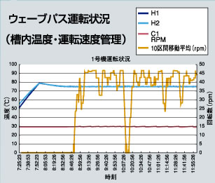 槽内温度と速度関係のグラフ